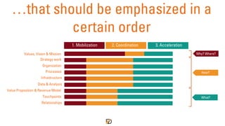 …that should be emphasized in a
certain order
Values, Vision & Mission
Strategy work
Organization
Processes
Infrastructure
Data & Analysis
Value Proposition & Revenue Model
Touchpoints
Relationships
1. Mobilization 2. Coordination 3. Acceleration
Why? Where?
How?
What?
 