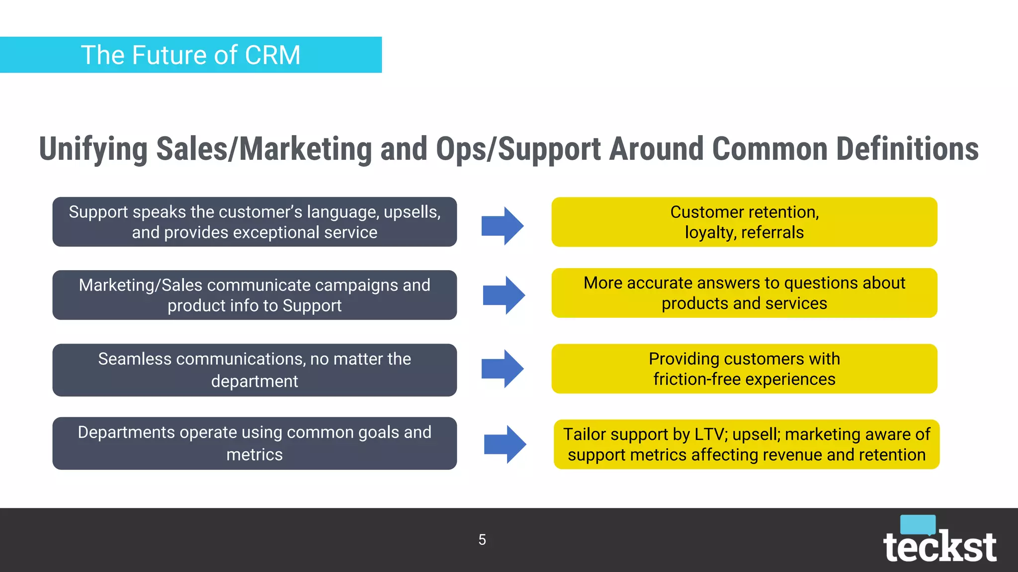 The Future of CRM
Support speaks the customer’s language, upsells,
and provides exceptional service
Marketing/Sales communicate campaigns and
product info to Support
Seamless communications, no matter the
department
Departments operate using common goals and
metrics
Customer retention,
loyalty, referrals
More accurate answers to questions about
products and services
Providing customers with
friction-free experiences
Tailor support by LTV; upsell; marketing aware of
support metrics affecting revenue and retention
Unifying Sales/Marketing and Ops/Support Around Common Definitions
5
 