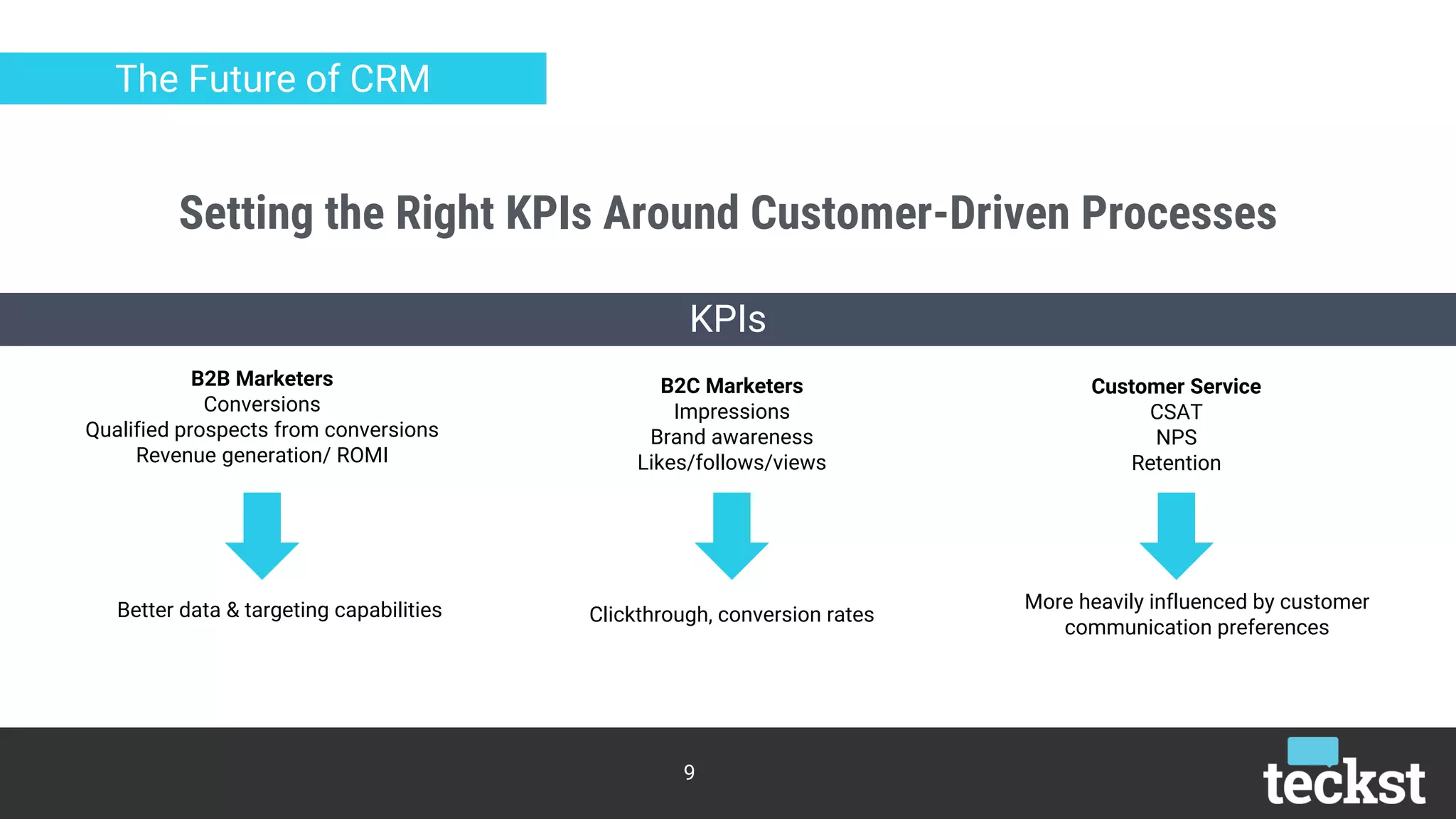 Setting the Right KPIs Around Customer-Driven Processes
9
B2B Marketers
Conversions
Qualified prospects from conversions
Revenue generation/ ROMI
B2C Marketers
Impressions
Brand awareness
Likes/follows/views
The Future of CRM
Customer Service
CSAT
NPS
Retention
KPIs
Better data & targeting capabilities Clickthrough, conversion rates
More heavily influenced by customer
communication preferences
 
