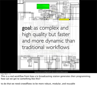 goal: as complex and
                      high quality but faster
                      and more dynamic than
                      traditional workﬂows



                                http://www.vsn-tv.com/blog/view/51-risks-in-ui-based-workﬂows-systems
Friday, March 1, 13

This is a real workﬂow from how a tv broadcasting station generates their programming.
how can we get to something like this?

to do that we need crowdﬂows to be more robust, modular, and reusable
 
