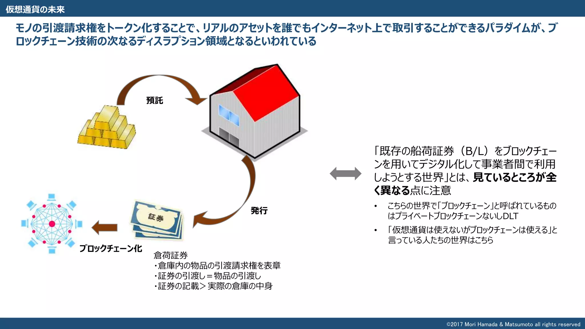 モノの引渡請求権をトークン化することで、リアルのアセットを誰でもインターネット上で取引することができるパラダイムが、ブ
ロックチェーン技術の次なるディスラプション領域となるといわれている
仮想通貨の未来
倉荷証券
・倉庫内の物品の引渡請求権を表章
・証券の引渡し＝物品の引渡し
・証券の記載＞実際の倉庫の中身
預託
発行
ブロックチェーン化
「既存の船荷証券（B/L）をブロックチェー
ンを用いてデジタル化して事業者間で利用
しようとする世界」とは、見ているところが全
く異なる点に注意
• こちらの世界で「ブロックチェーン」と呼ばれているもの
はプライベートブロックチェーンないしDLT
• 「仮想通貨は使えないがブロックチェーンは使える」と
言っている人たちの世界はこちら
©2017 Mori Hamada & Matsumoto all rights reserved
 