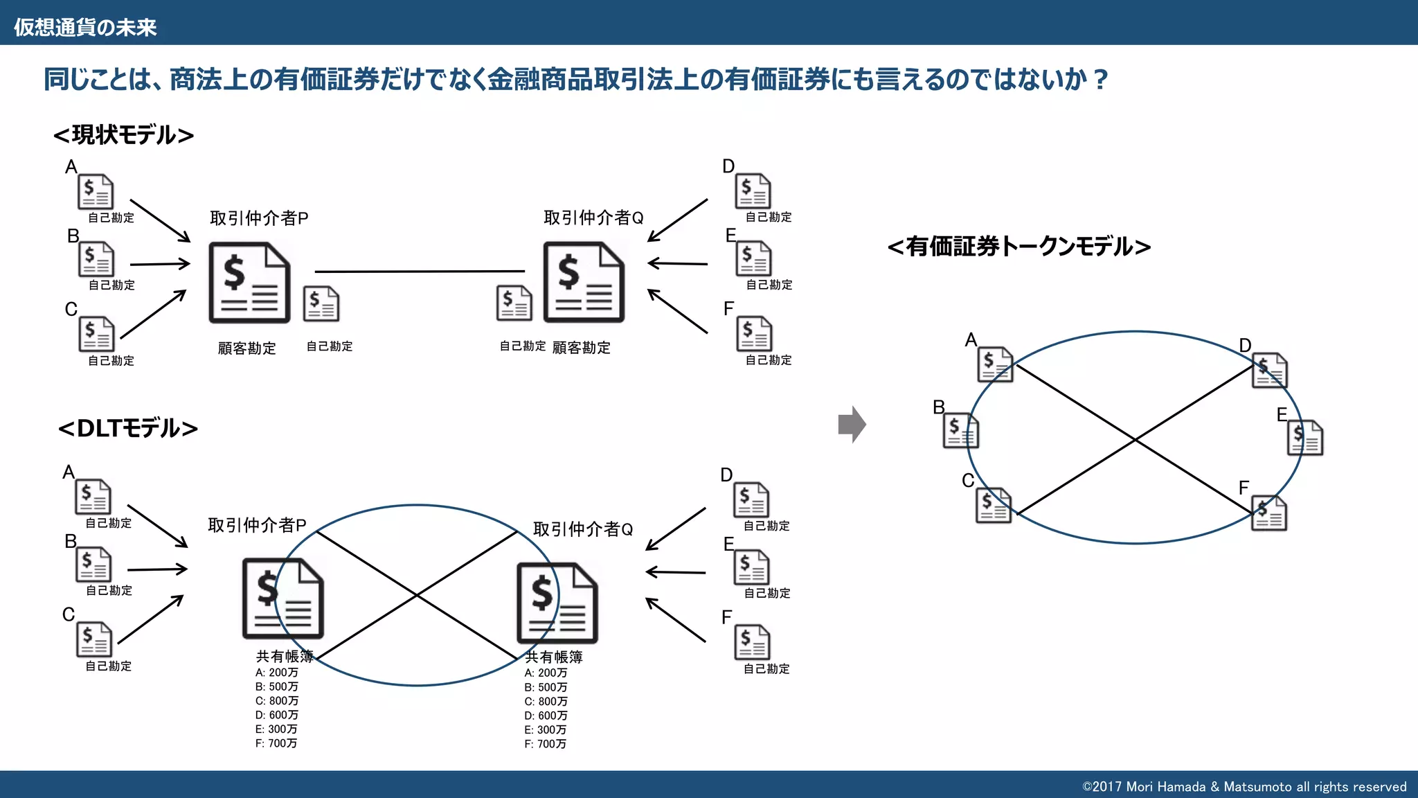 同じことは、商法上の有価証券だけでなく金融商品取引法上の有価証券にも言えるのではないか？
仮想通貨の未来
A
B
C
取引仲介者P
顧客勘定 自己勘定
自己勘定
自己勘定
自己勘定
D
E
F
取引仲介者Q
顧客勘定自己勘定
自己勘定
自己勘定
自己勘定
A
B
C
自己勘定
自己勘定
自己勘定
取引仲介者P
D
E
F
取引仲介者Q 自己勘定
自己勘定
自己勘定
共有帳簿
A: 200万
B: 500万
C: 800万
D: 600万
E: 300万
F: 700万
共有帳簿
A: 200万
B: 500万
C: 800万
D: 600万
E: 300万
F: 700万
<現状モデル>
<DLTモデル>
A
B
C
D
E
F
<有価証券トークンモデル>
©2017 Mori Hamada & Matsumoto all rights reserved
 