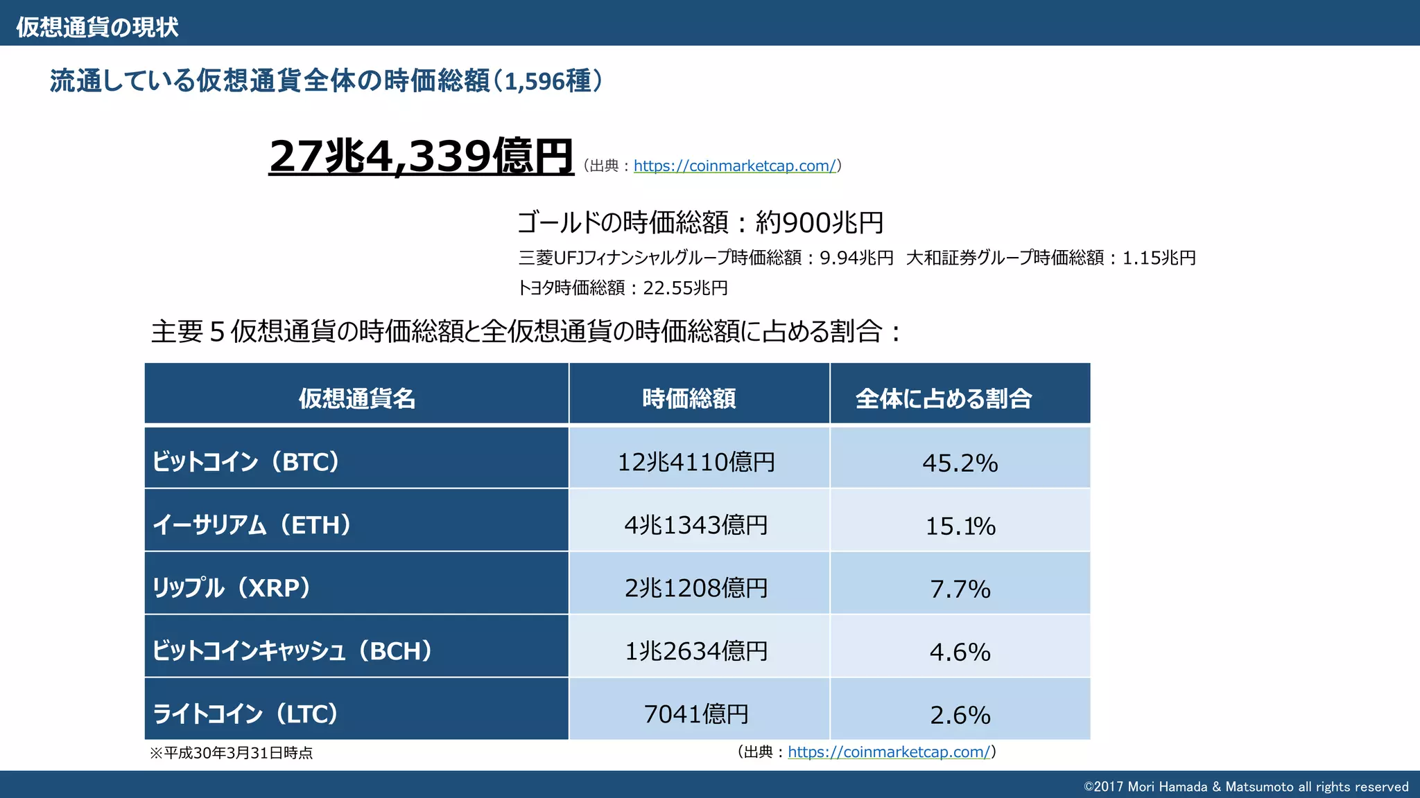 仮想通貨の現状
27兆4,339億円（出典：https://coinmarketcap.com/）
仮想通貨名 時価総額 全体に占める割合
ビットコイン（BTC） 12兆4110億円 45.2%
イーサリアム（ETH） 4兆1343億円 15.1%
リップル（XRP） 2兆1208億円 7.7%
ビットコインキャッシュ（BCH） 1兆2634億円 4.6%
ライトコイン（LTC） 7041億円 2.6%
（出典：https://coinmarketcap.com/）※平成30年3月31日時点
主要５仮想通貨の時価総額と全仮想通貨の時価総額に占める割合：
ゴールドの時価総額：約900兆円
三菱UFJフィナンシャルグループ時価総額：9.94兆円 大和証券グループ時価総額：1.15兆円
トヨタ時価総額：22.55兆円
流通している仮想通貨全体の時価総額（1,596種）
©2017 Mori Hamada & Matsumoto all rights reserved
 