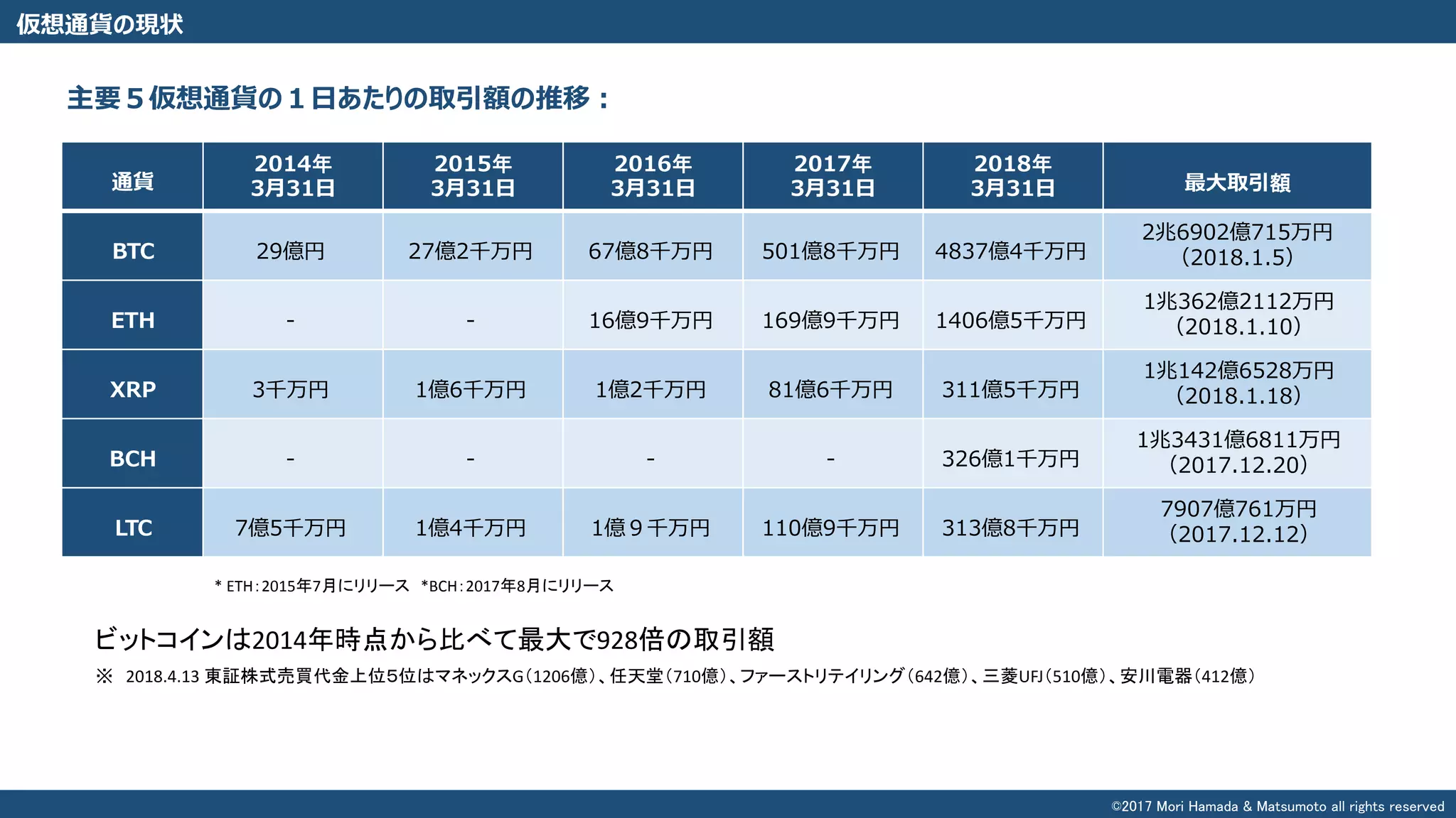 仮想通貨の現状
通貨
2014年
3月31日
2015年
3月31日
2016年
3月31日
2017年
3月31日
2018年
3月31日 最大取引額
BTC 29億円 27億2千万円 67億8千万円 501億8千万円 4837億4千万円
2兆6902億715万円
（2018.1.5）
ETH - - 16億9千万円 169億9千万円 1406億5千万円
1兆362億2112万円
（2018.1.10）
XRP 3千万円 1億6千万円 1億2千万円 81億6千万円 311億5千万円
1兆142億6528万円
（2018.1.18）
BCH - - - - 326億1千万円
1兆3431億6811万円
（2017.12.20）
LTC 7億5千万円 1億4千万円 1億９千万円 110億9千万円 313億8千万円
7907億761万円
（2017.12.12）
* ETH：2015年7月にリリース *BCH：2017年8月にリリース
主要５仮想通貨の１日あたりの取引額の推移：
ビットコインは2014年時点から比べて最大で928倍の取引額
※ 2018.4.13 東証株式売買代金上位５位はマネックスG（1206億）、任天堂（710億）、ファーストリテイリング（642億）、三菱UFJ（510億）、安川電器（412億）
©2017 Mori Hamada & Matsumoto all rights reserved
 