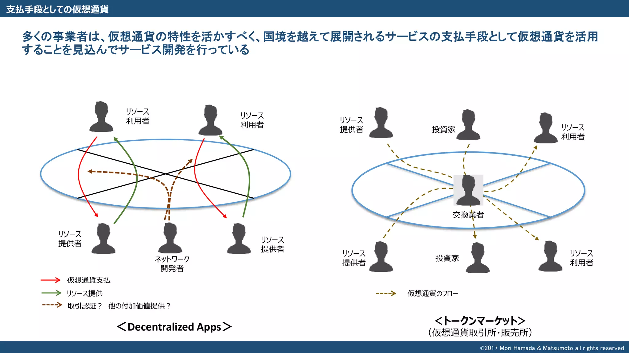 支払手段としての仮想通貨
リソース
提供者
リソース
利用者
＜Decentralized Apps＞ ＜トークンマーケット＞
（仮想通貨取引所・販売所）
リソース
提供者
リソース
提供者
リソース
利用者
リソース
利用者
投資家
投資家
リソース
提供者
リソース
利用者
ネットワーク
開発者
多くの事業者は、仮想通貨の特性を活かすべく、国境を越えて展開されるサービスの支払手段として仮想通貨を活用
することを見込んでサービス開発を行っている
仮想通貨支払
リソース提供
取引認証？ 他の付加価値提供？
交換業者
仮想通貨のフロー
©2017 Mori Hamada & Matsumoto all rights reserved
 