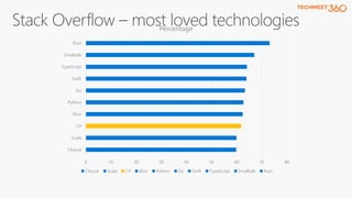 0 10 20 30 40 50 60 70 80
Clojure
Scala
C#
Elixir
Python
Go
Swift
TypeScript
Smalltalk
Rust
Percentage
Clojure Scala C# Elixir Python Go Swift TypeScript Smalltalk Rust
 