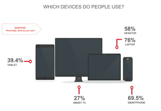 69.5%
SMARTPHONE
39.4%
TABLET
WHICH DEVICES DO PEOPLE USE?
58%
DESKTOP
76%
LAPTOP
QUESTION:
Personally, what do you use?
27%
SMART TV
 