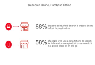 Research Online, Purchase Offline
58%
of global consumers search a product online
before buying in-store88%
of people who use a smartphone to search
for information on a product or service do it
in a public place or on the go
 