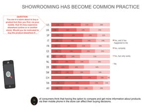 of consumers think that having the option to compare and get more information about products
via their mobile phone in the store can affect their buying decisions.
71
%
QUESTION:
You are in a store about to buy a
product but then you find, via your
mobile, that it's less expensive
elsewhere (online or in another
store). Would you be motivated to
buy the product elsewhere if…
SHOWROOMING HAS BECOME COMMON PRACTICE
 