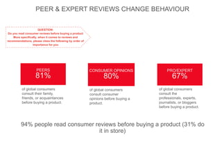 1
PEER & EXPERT REVIEWS CHANGE BEHAVIOUR
of global consumers
consult their family,
friends, or acquaintances
before buying a product.
PEERS
81%
CONSUMER OPINIONS
80%
PRO/EXPERT
67%
of global consumers
consult consumer
opinions before buying a
product.
of global consumers
consult the
professionals, experts,
journalists, or bloggers
before buying a product.
QUESTION:
Do you read consumer reviews before buying a product
More specifically, when it comes to reviews and
recommendations, please class the following by order of
importance for you
94% people read consumer reviews before buying a product (31% do
it in store)
 