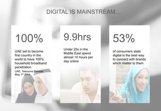 100%
UAE set to become
first country in the
world to have 100%
household broadband
penetration
UAE, Telecoms Minister,
May 1st 2014
DIGITAL IS MAINSTREAM…
9.9hrs
Under 25s in the
Middle East spend
almost 10 hours per
day online
53%
of consumers state
digital is the best way
to connect with brands
which matter to them
 