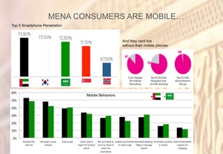 Top 5 Smartphone Penetration
Mobile Behaviors
And they cant live
without their mobile phones
MENA CONSUMERS ARE MOBILE…
 