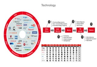 !"#$%&#&'()#*
Technology
Scoring
POC
(optional)
Selection
§ Functional Requirements
§ Non - Functional Requirements
§ Prioritiseand assign w eighting
§ 3-4Vendors
§ High Level Criteria
§ IndustryAnalysts
§ LBi Experience
§ Vendor Response
§ Product Review
§ Gap Analysis
§ DeﬁneScenarios
§ AssessDemonstration
§ Gap analysis
1
2
3
4
5
Define
Criteria
Vendor
Shortlist
 
