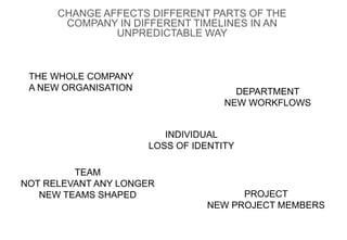 CHANGE AFFECTS DIFFERENT PARTS OF THE
COMPANY IN DIFFERENT TIMELINES IN AN
UNPREDICTABLE WAY
INDIVIDUAL
LOSS OF IDENTITY
THE WHOLE COMPANY
A NEW ORGANISATION DEPARTMENT
NEW WORKFLOWS
PROJECT
NEW PROJECT MEMBERS
TEAM
NOT RELEVANT ANY LONGER
NEW TEAMS SHAPED
 