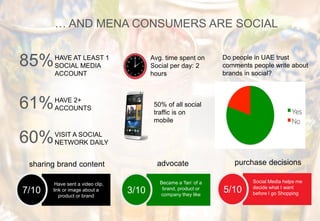 advocate
3/10
sharing brand content
Have sent a video clip,
link or image about a
product or brand
7/10
Became a 'fan‘ of a
brand, product or
company they like
purchase decisions
5/10
Social Media helps me
decide what I want
before I go Shopping
50% of all social
traffic is on
mobile
Do people in UAE trust
comments people write about
brands in social?
… AND MENA CONSUMERS ARE SOCIAL
85%HAVE AT LEAST 1
SOCIAL MEDIA
ACCOUNT
61%HAVE 2+
ACCOUNTS
60%VISIT A SOCIAL
NETWORK DAILY
Avg. time spent on
Social per day: 2
hours
 