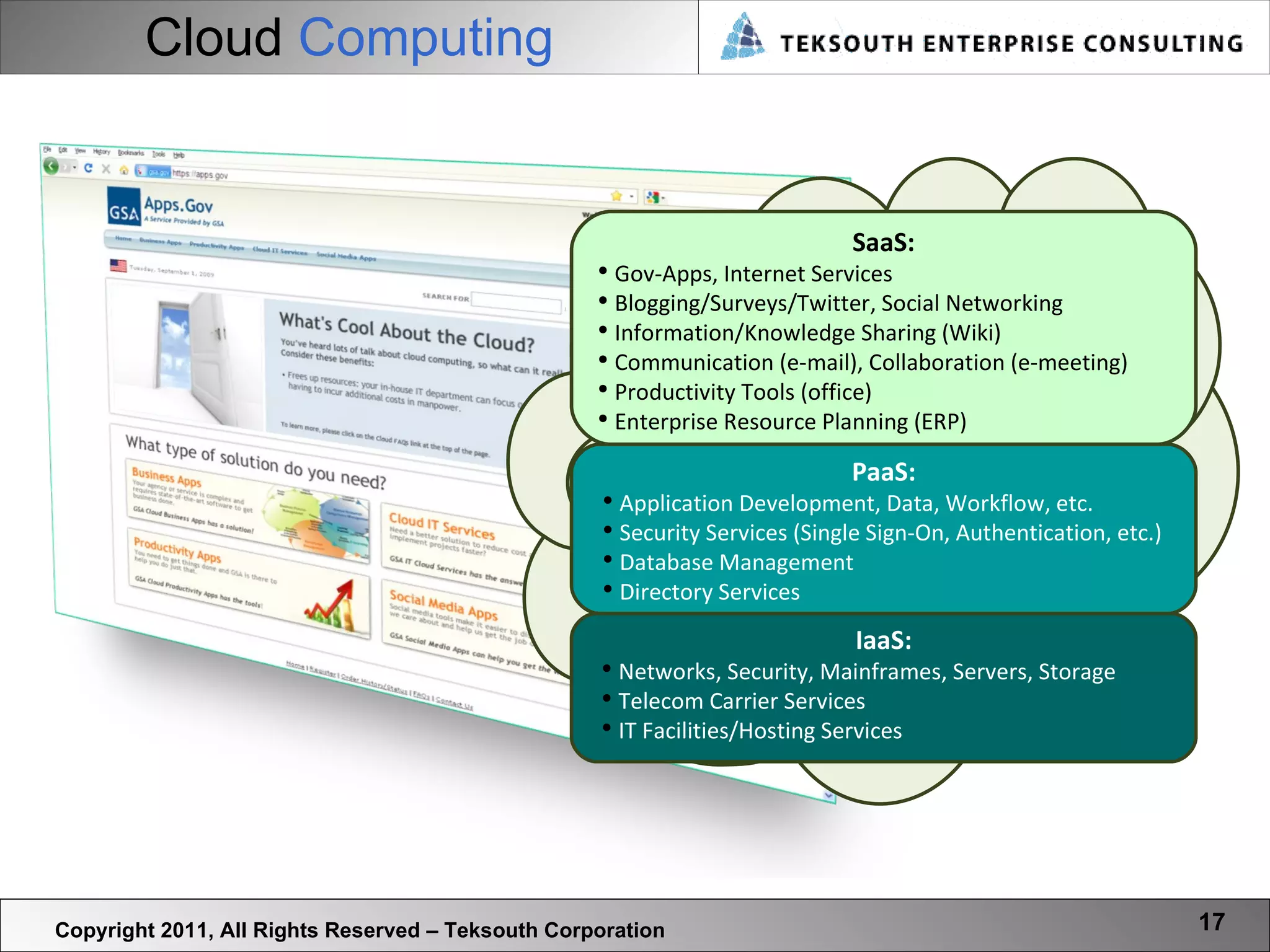 Cloud   Computing Copyright 2011, All Rights Reserved – Teksouth Corporation IaaS: Networks, Security, Mainframes, Servers, Storage Telecom Carrier Services IT Facilities/Hosting Services PaaS: Application Development, Data, Workflow, etc. Security Services (Single Sign-On, Authentication, etc.) Database Management Directory Services SaaS: Gov-Apps, Internet Services Blogging/Surveys/Twitter, Social Networking Information/Knowledge Sharing (Wiki) Communication (e-mail), Collaboration (e-meeting) Productivity Tools (office) Enterprise Resource Planning (ERP) 