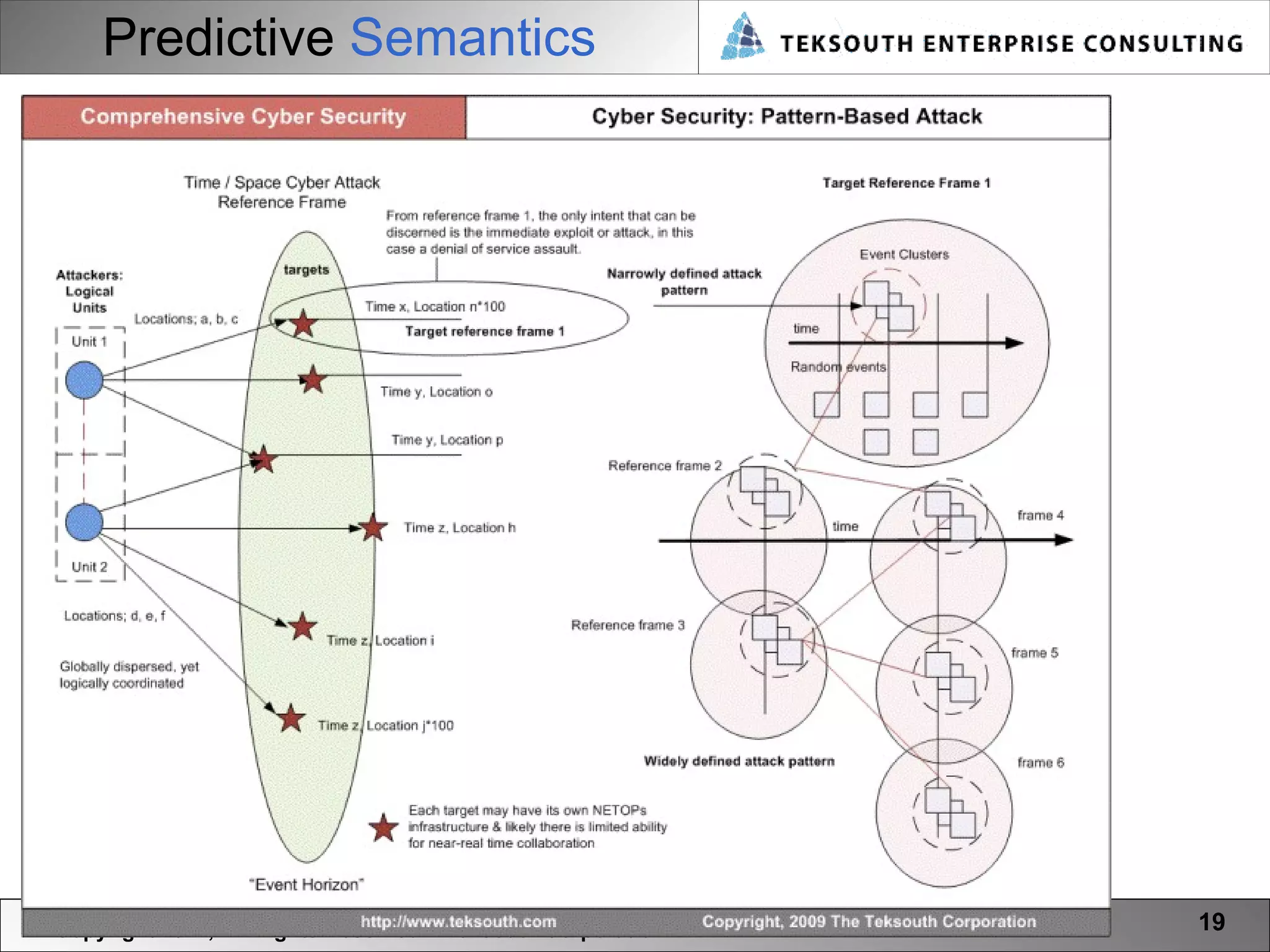 Predictive  Semantics Copyright 2011, All Rights Reserved – Teksouth Corporation 