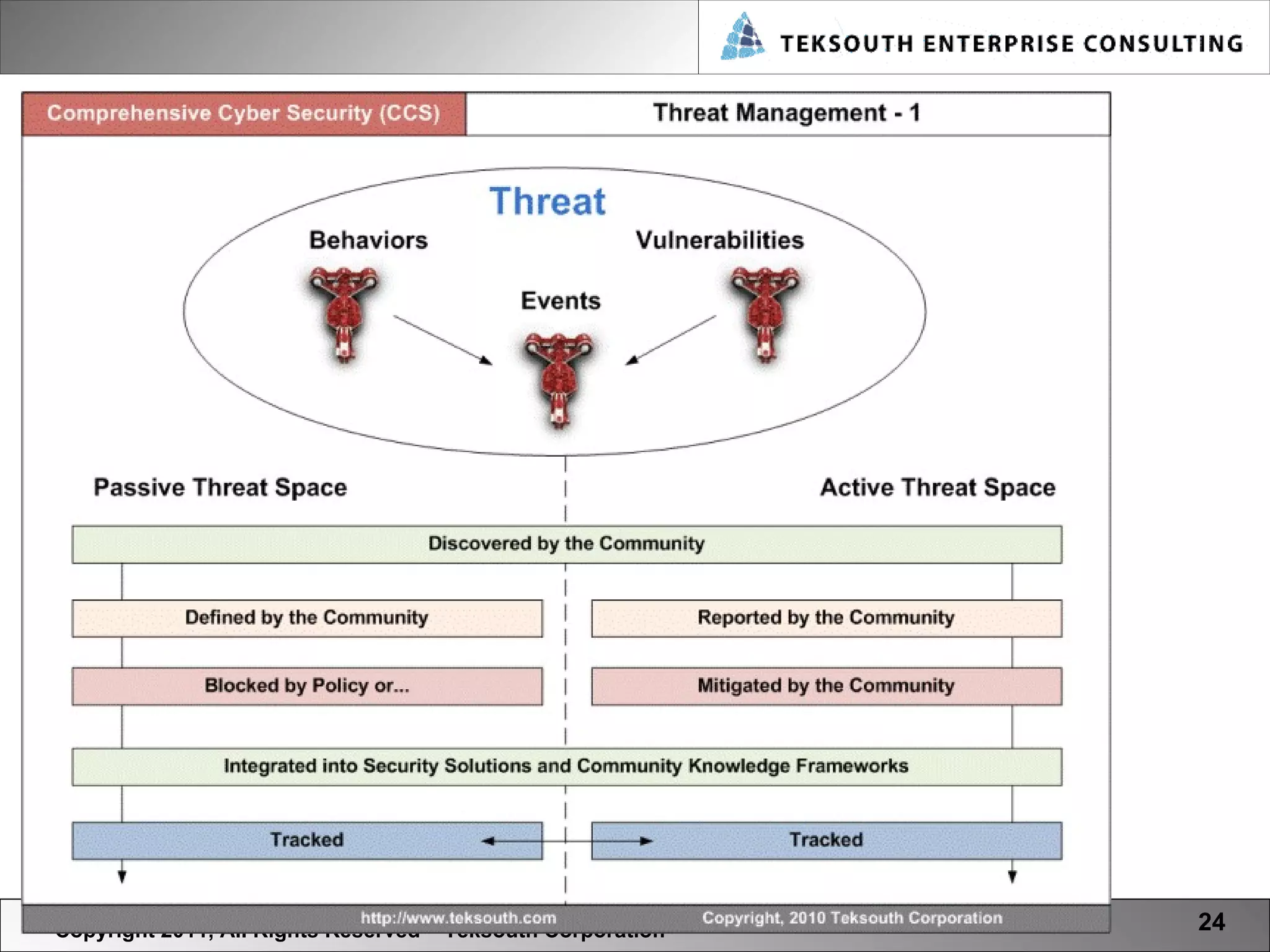 Copyright 2011, All Rights Reserved – Teksouth Corporation 