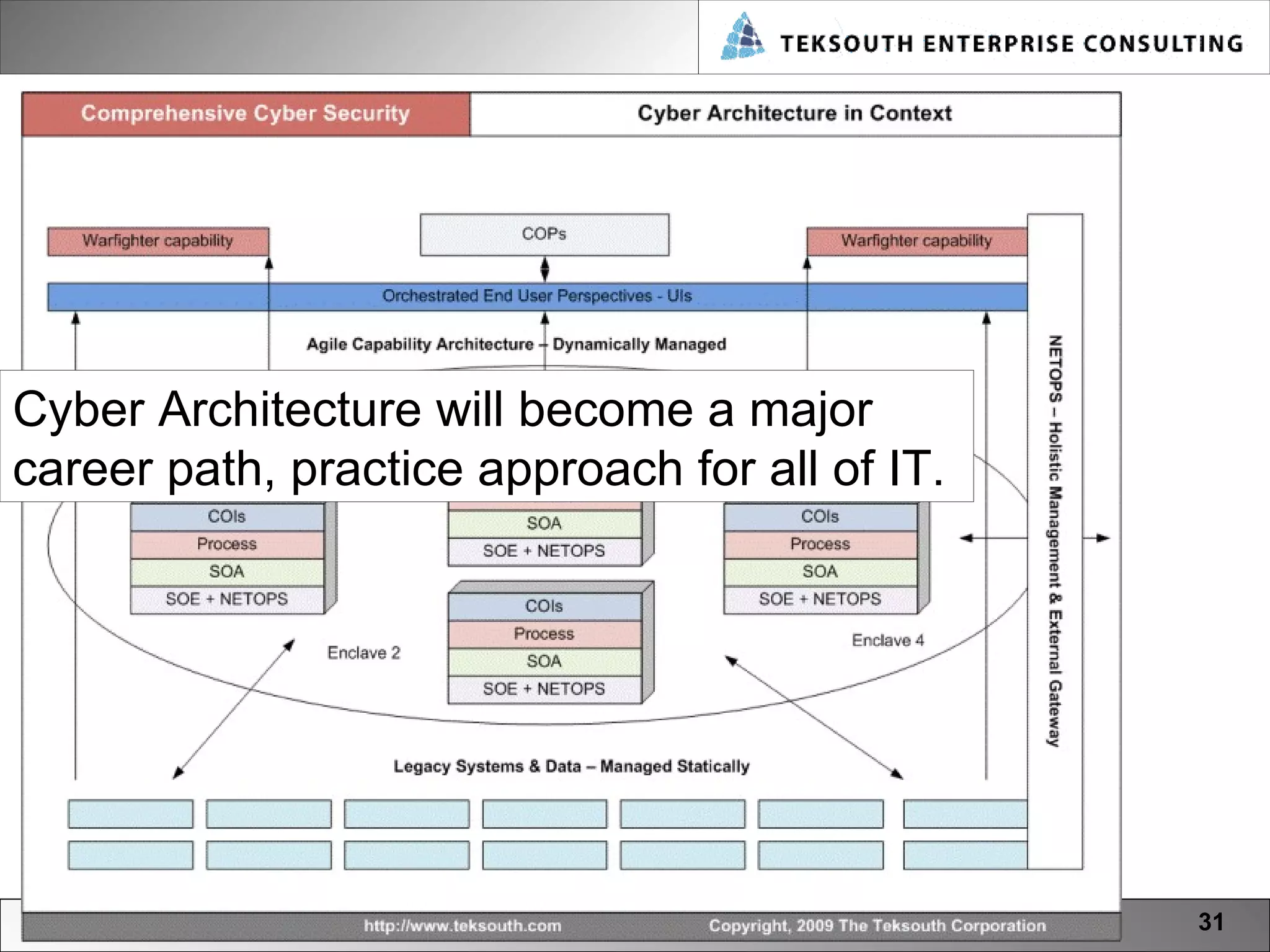 Copyright 2011, All Rights Reserved – Teksouth Corporation Cyber Architecture will become a major career path, practice approach for all of IT. 