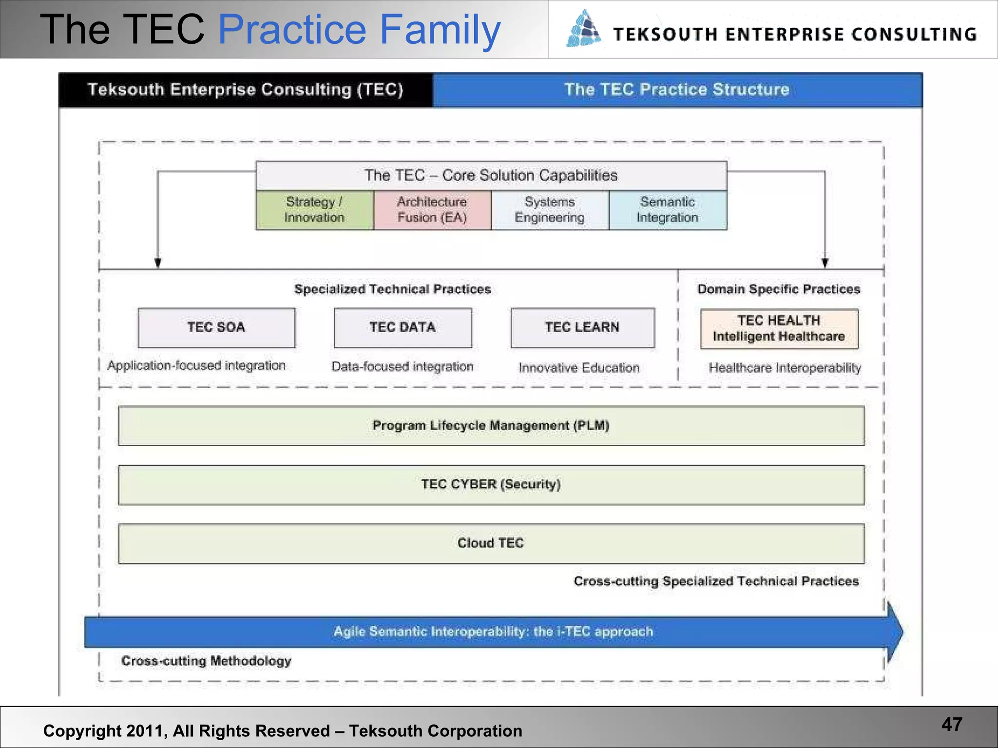 The TEC  Practice Family Copyright 2011, All Rights Reserved – Teksouth Corporation 