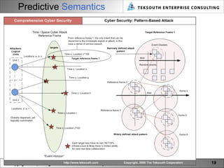Predictive  Semantics Copyright 2011, All Rights Reserved – Teksouth Corporation 