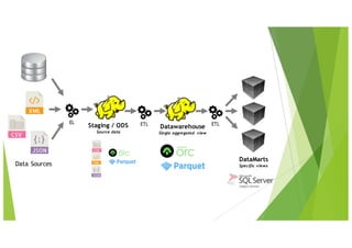 Staging / ODS
Source data
Data Sources
EL
Datawarehouse
Single aggregated view
ETL ETL
DataMarts
Specific views
 