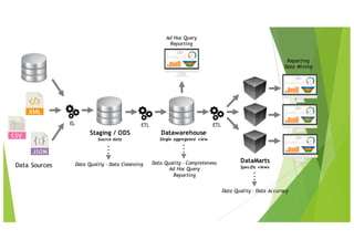 Staging / ODS
Source data
Data Sources
EL
Datawarehouse
Single aggregated view
ETL ETL
DataMarts
Specific views
Data Quality - Data Cleansing Data Quality – Completeness
Ad Hoc Query
Reporting
Data Quality – Data Accuracy
Ad Hoc Query
Reporting
Reporting
Data Mining
 