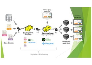 Staging / ODS
Source data
Data Sources
EL
Datawarehouse
Single aggregated view
ETL ETL
DataMarts
Specific views
Big Data – BI Offloading
Reporting
Data Mining
Ad Hoc Query
Reporting
 