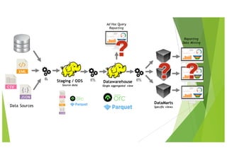 Staging / ODS
Source data
Data Sources
EL
Datawarehouse
Single aggregated view
ETL ETL
DataMarts
Specific views
Reporting
Data Mining
Ad Hoc Query
Reporting
 
