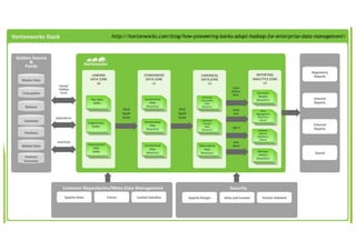 http://hortonworks.com/blog/how-pioneering-banks-adopt-hadoop-for-enterprise-data-management/
 