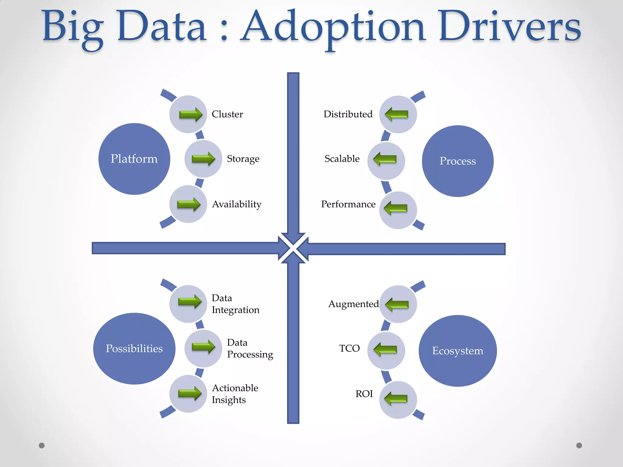 Big Data : Adoption Drivers
                   Cluster         Distributed



    Platform          Storage      Scalable       Process


                   Availability    Performance




                   Data
                                    Augmented
                   Integration


                      Data
   Possibilities      Processing
                                      TCO        Ecosystem


                   Actionable
                                          ROI
                   Insights
 