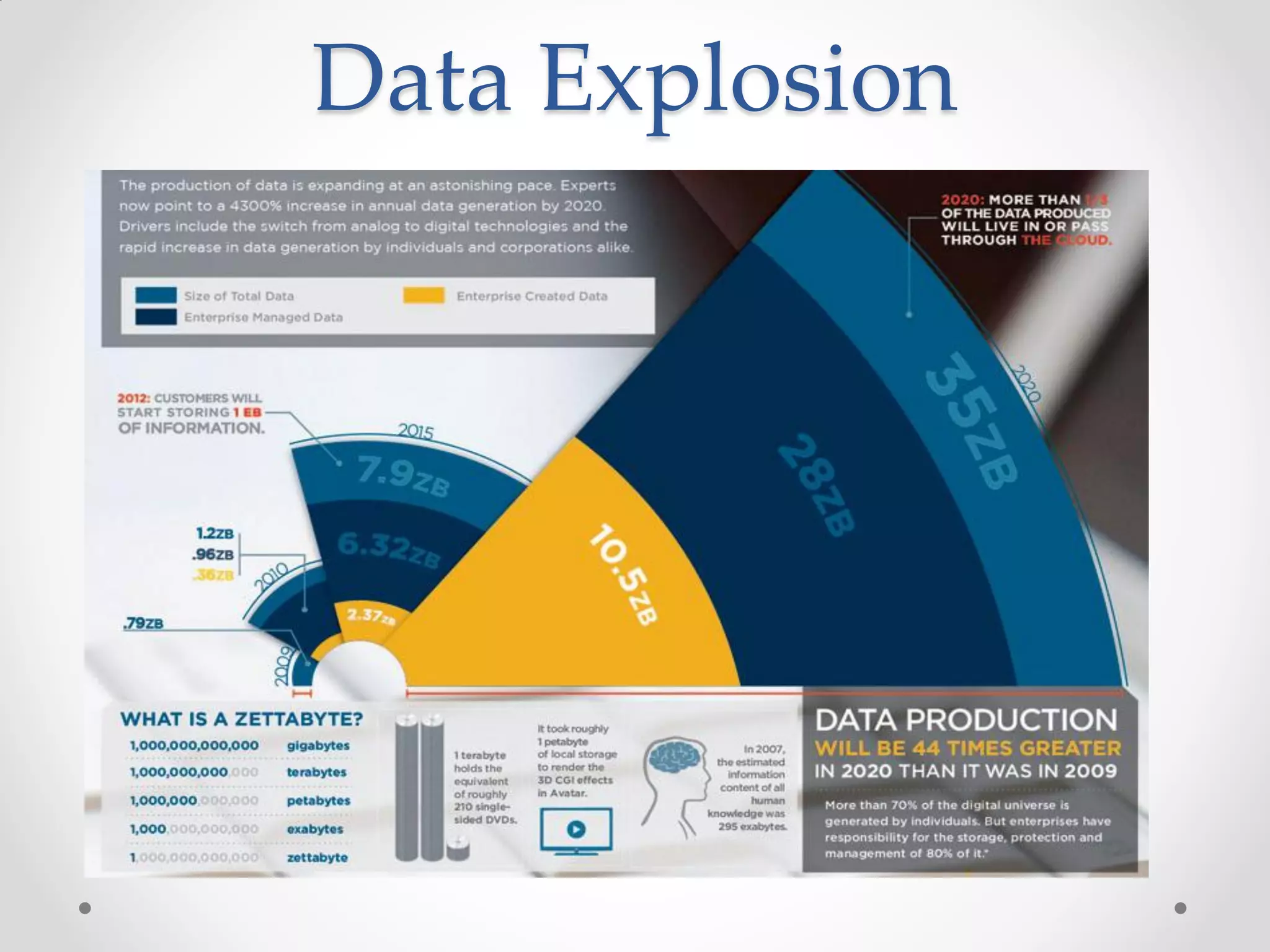 Data Explosion
 