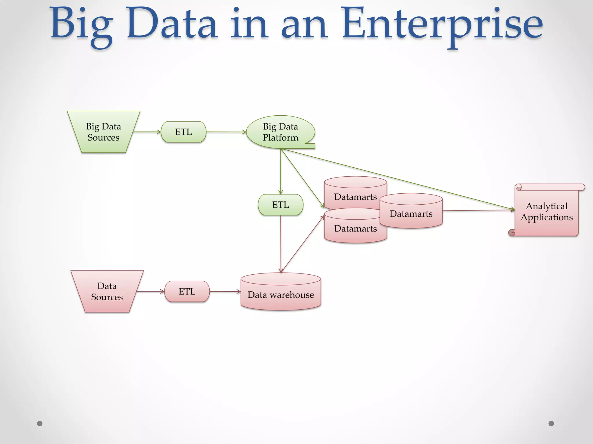 Big Data in an Enterprise

 Big Data            Big Data
            ETL
 Sources             Platform




                                   Datamarts
                       ETL                                  Analytical
                                               Datamarts   Applications
                                   Datamarts




   Data
            ETL   Data warehouse
  Sources
 