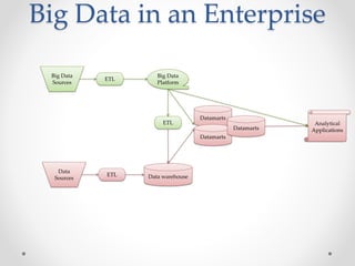Big Data in an Enterprise

 Big Data            Big Data
            ETL
 Sources             Platform




                                   Datamarts
                       ETL                                  Analytical
                                               Datamarts   Applications
                                   Datamarts




   Data
            ETL   Data warehouse
  Sources
 