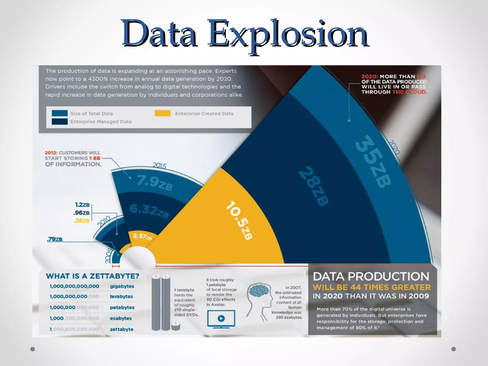 Data Explosion
 