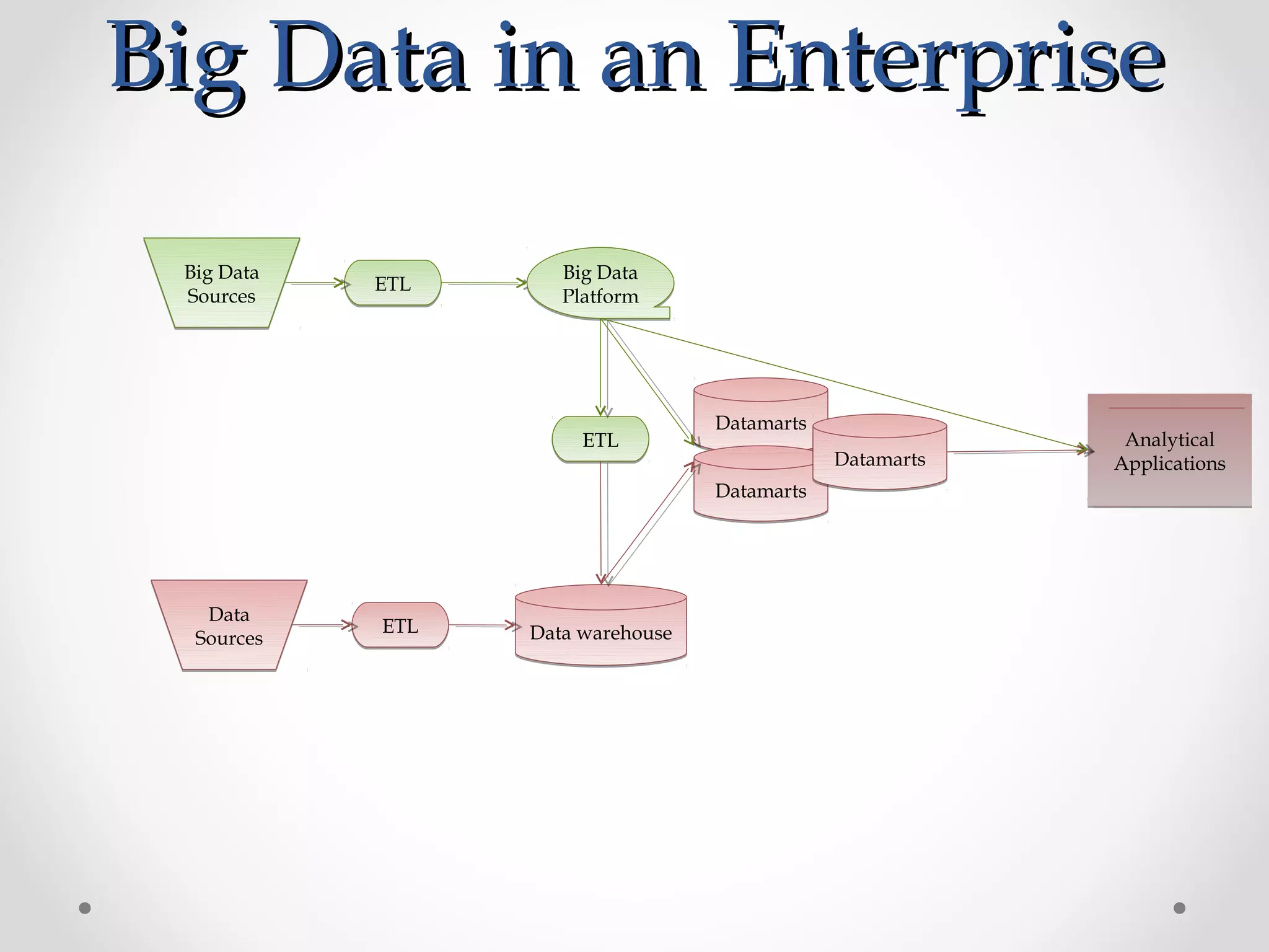 Big Data in an Enterprise

 Big Data            Big Data
            ETL
 Sources             Platform




                                   Datamarts
                       ETL                                  Analytical
                                               Datamarts   Applications
                                   Datamarts




   Data     ETL   Data warehouse
  Sources
 