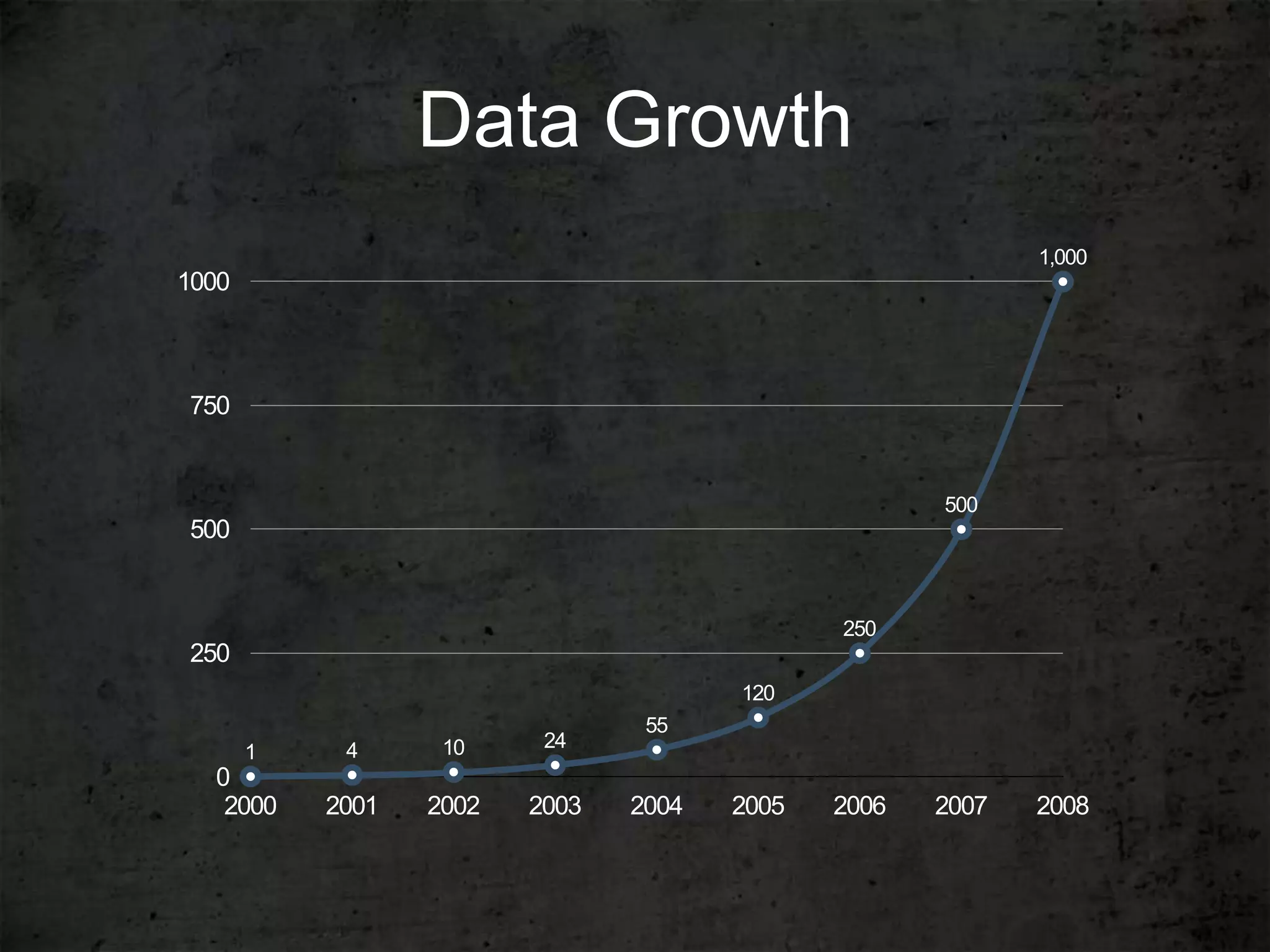 Data Growth
                                                            1,000
1000



750


                                                     500
500


                                              250
250
                                       120
                                 55
            4      10     24
       1
  0
   2000    2001   2002   2003   2004   2005   2006   2007   2008
 