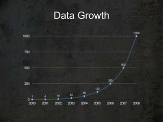 Data Growth
                                                            1,000
1000



750


                                                     500
500


                                              250
250
                                       120
                                 55
            4      10     24
       1
  0
   2000    2001   2002   2003   2004   2005   2006   2007   2008
 