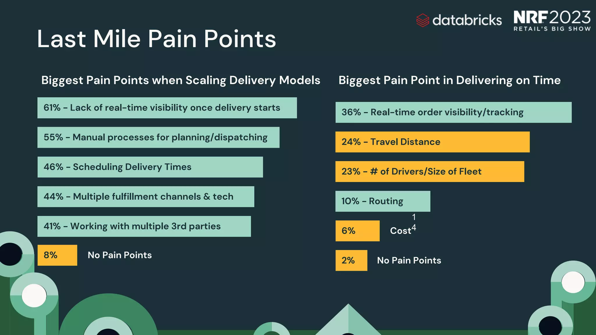Last Mile Pain Points
1
4
55% - Manual processes for planning/dispatching
61% - Lack of real-time visibility once delivery starts
46% - Scheduling Delivery Times
44% - Multiple fulfillment channels & tech
41% - Working with multiple 3rd parties
8% No Pain Points
Biggest Pain Points when Scaling Delivery Models
24% - Travel Distance
36% - Real-time order visibility/tracking
23% - # of Drivers/Size of Fleet
10% - Routing
6%
2% No Pain Points
Cost
Biggest Pain Point in Delivering on Time
 