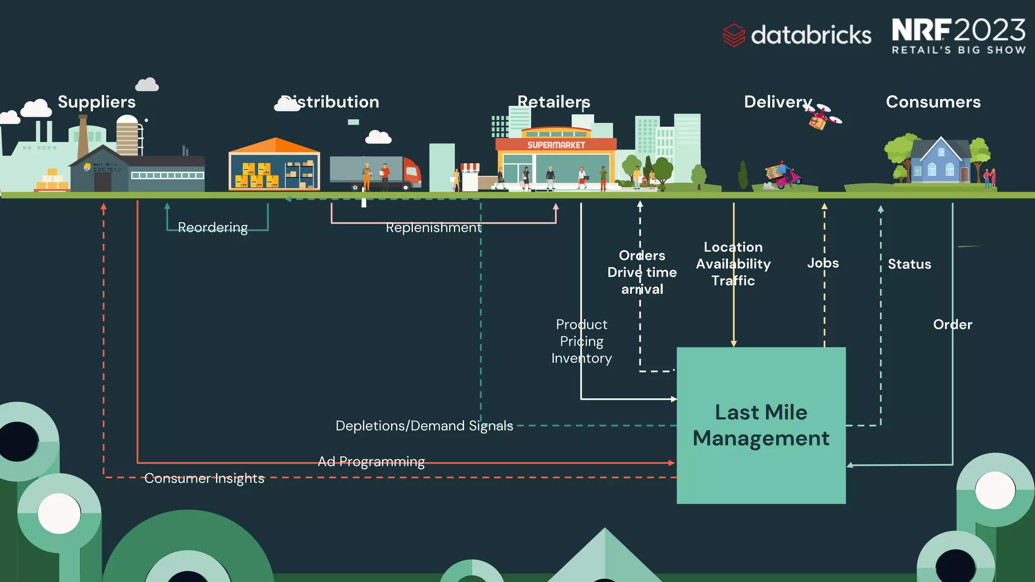 Last Mile
Management
Suppliers Distribution Retailers Consumers
Delivery
Consumer Insights
Ad Programming
Depletions/Demand Signals
Replenishment
Reordering
Location
Availability
Traffic
Jobs
Orders
Drive time
arrival
Product
Pricing
Inventory
Order
Status
 