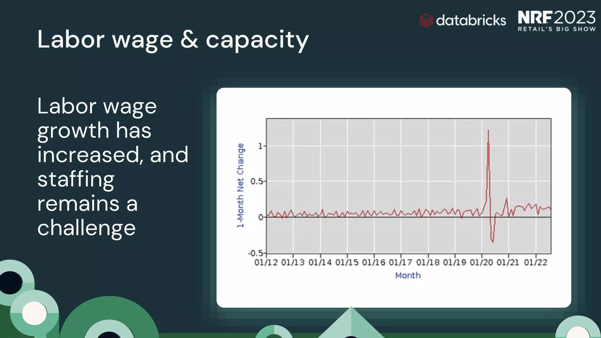 Labor wage & capacity
Labor wage
growth has
increased, and
staffing
remains a
challenge
 