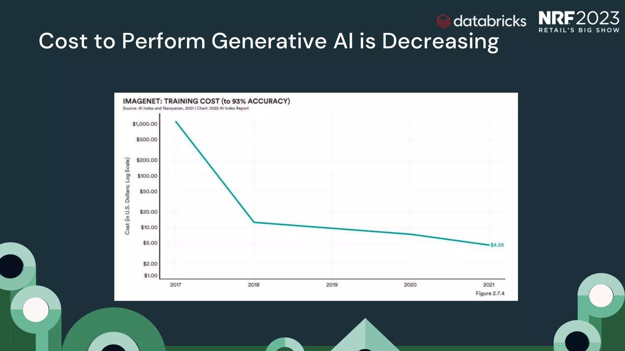 Cost to Perform Generative AI is Decreasing
 