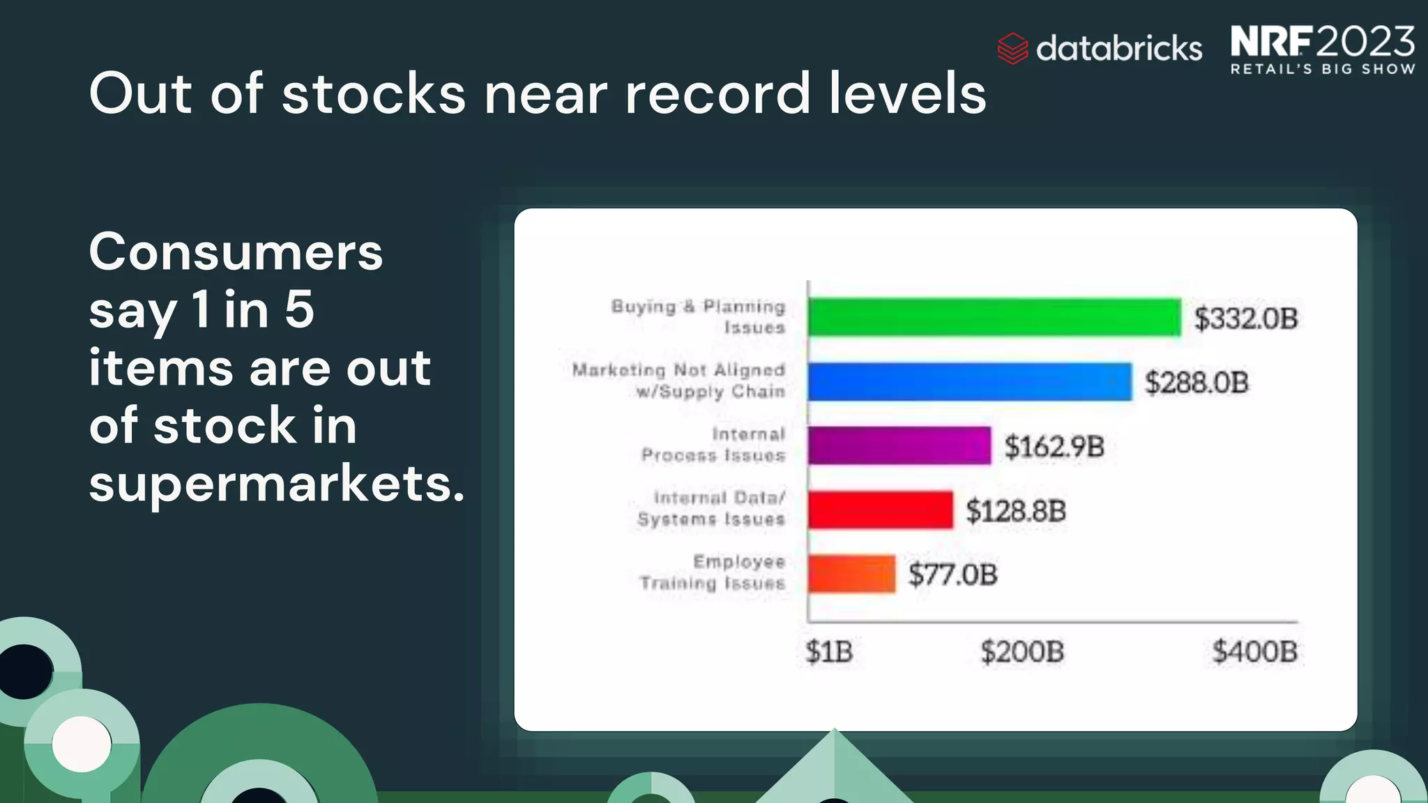 Out of stocks near record levels
Consumers
say 1 in 5
items are out
of stock in
supermarkets.
 