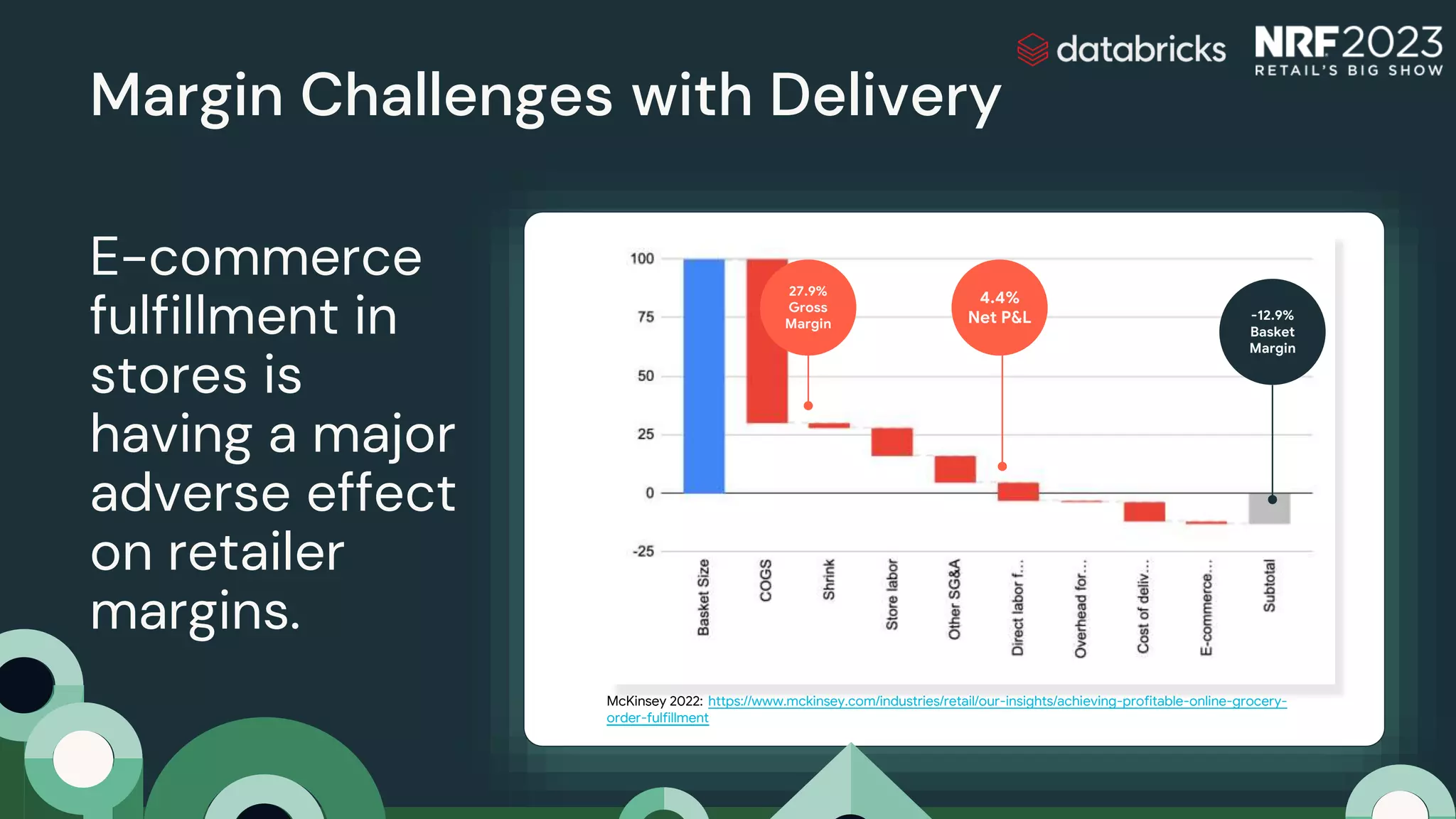 Margin Challenges with Delivery
E-commerce
fulfillment in
stores is
having a major
adverse effect
on retailer
margins.
McKinsey 2022: https://www.mckinsey.com/industries/retail/our-insights/achieving-profitable-online-grocery-
order-fulfillment
4.4%
Net P&L -12.9%
Basket
Margin
27.9%
Gross
Margin
 