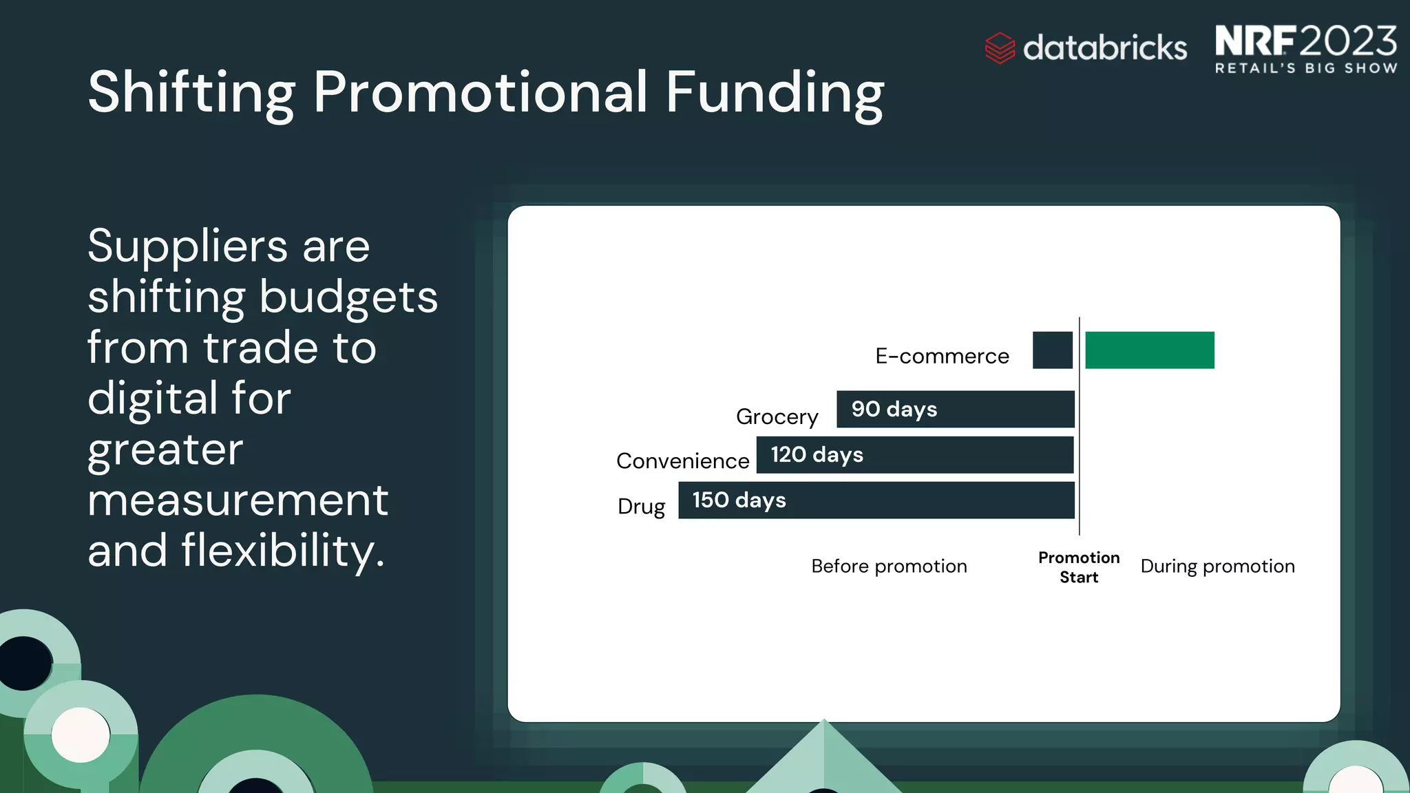 Shifting Promotional Funding
Suppliers are
shifting budgets
from trade to
digital for
greater
measurement
and flexibility.
90 days
120 days
150 days
Grocery
Convenience
Drug
Before promotion During promotion
E-commerce
Promotion
Start
 