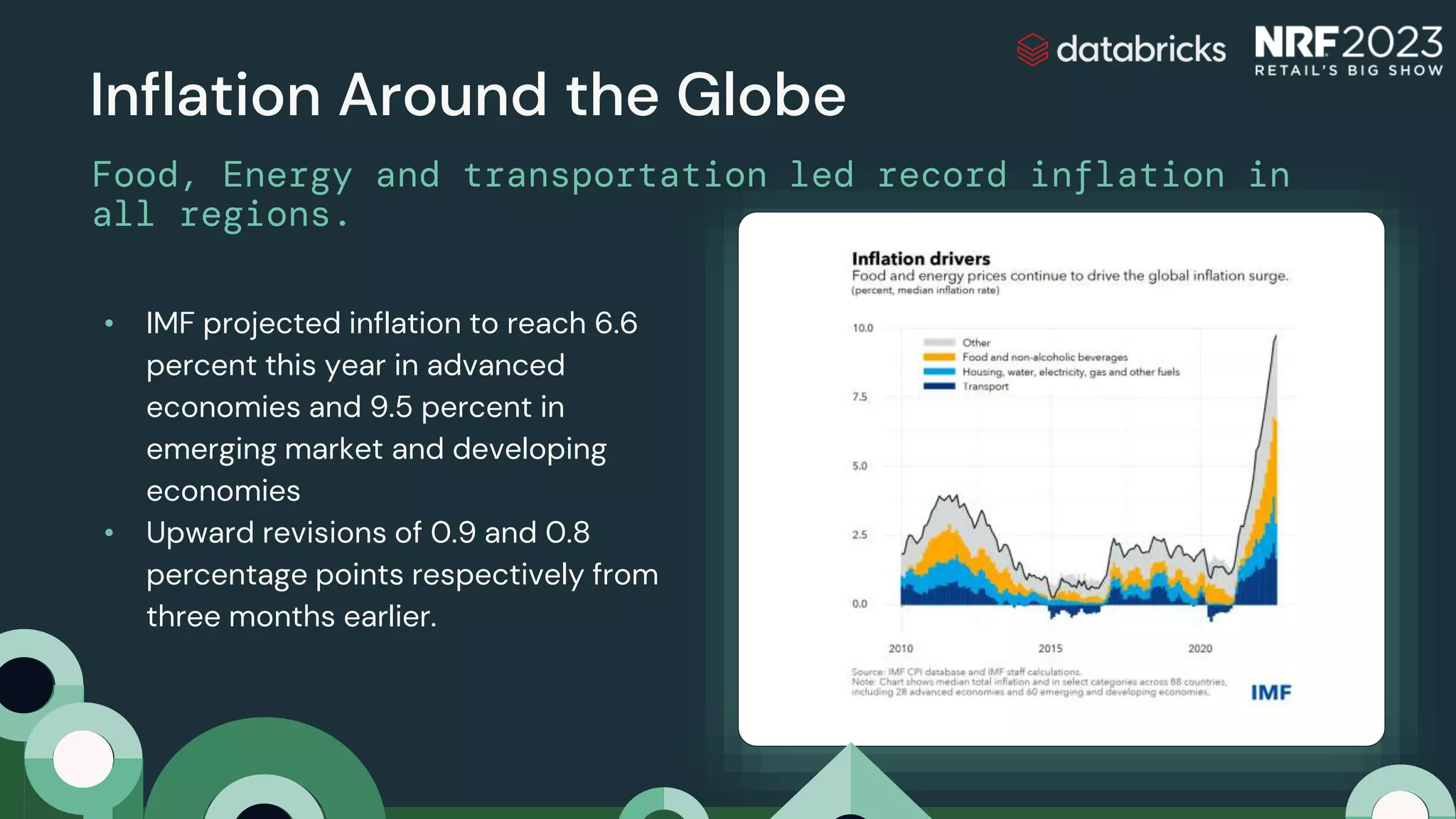 Inflation Around the Globe
Food, Energy and transportation led record inflation in
all regions.
• IMF projected inflation to reach 6.6
percent this year in advanced
economies and 9.5 percent in
emerging market and developing
economies
• Upward revisions of 0.9 and 0.8
percentage points respectively from
three months earlier.
 
