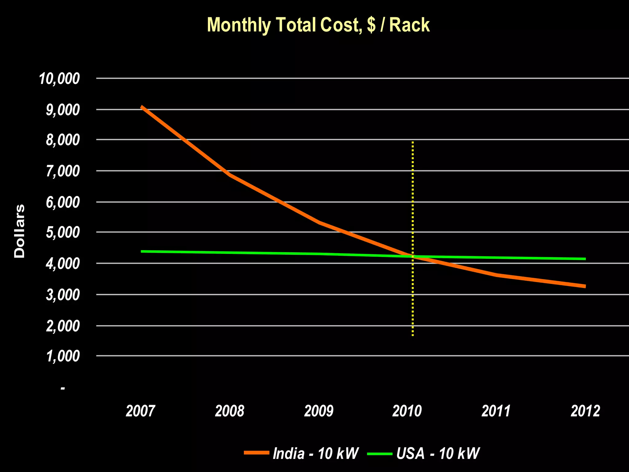 Monthly Total Cost, $ / Rack

          10,000
           9,000
           8,000
           7,000
           6,000
Dollars




           5,000
           4,000
           3,000
           2,000
           1,000
             -
                   2007   2008        2009        2010          2011   2012

                                  India - 10 kW   USA - 10 kW
 
