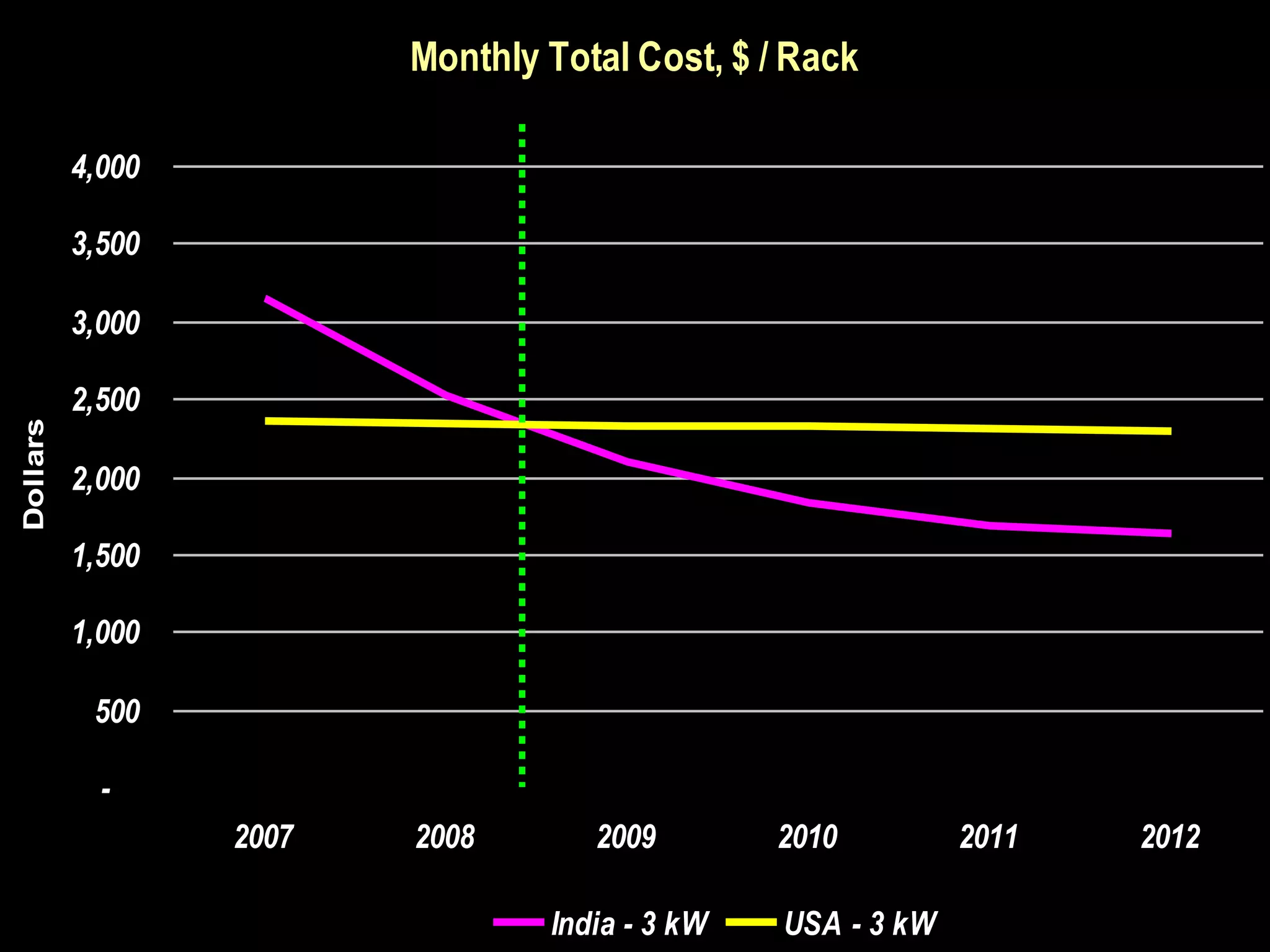 Monthly Total Cost, $ / Rack

          4,000

          3,500

          3,000

          2,500
Dollars




          2,000

          1,500

          1,000

           500

            -
                  2007   2008       2009        2010         2011   2012

                                 India - 3 kW   USA - 3 kW
 