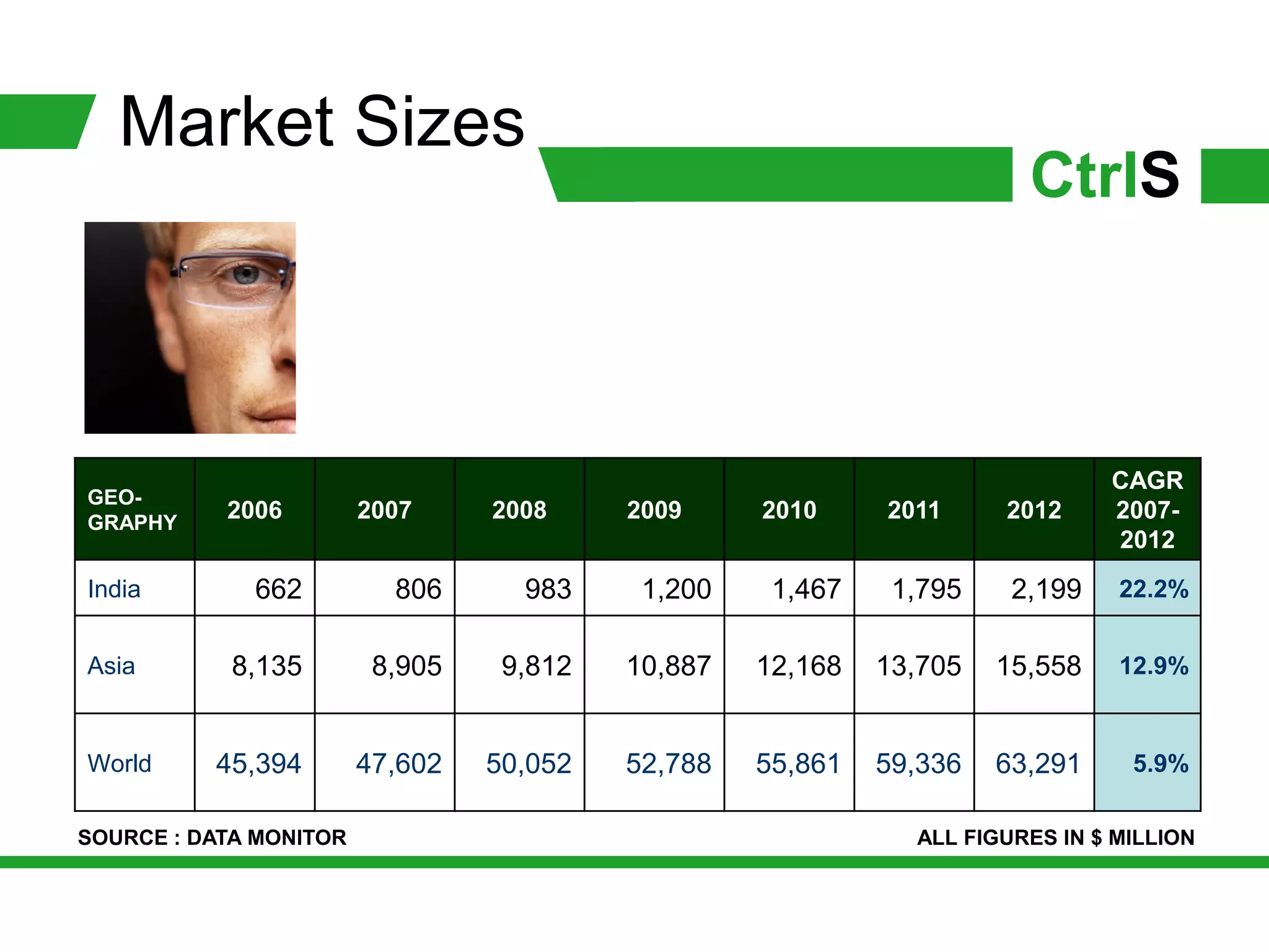 Market Sizes
                                                                       CtrlS



                                                                              CAGR
GEO-
GRAPHY
           2006         2007     2008     2009     2010     2011     2012     2007-
                                                                              2012
India        662          806      983     1,200    1,467    1,795    2,199    22.2%


Asia        8,135        8,905    9,812   10,887   12,168   13,705   15,558    12.9%


World     45,394        47,602   50,052   52,788   55,861   59,336   63,291     5.9%

SOURCE : DATA MONITOR                                         ALL FIGURES IN $ MILLION
 