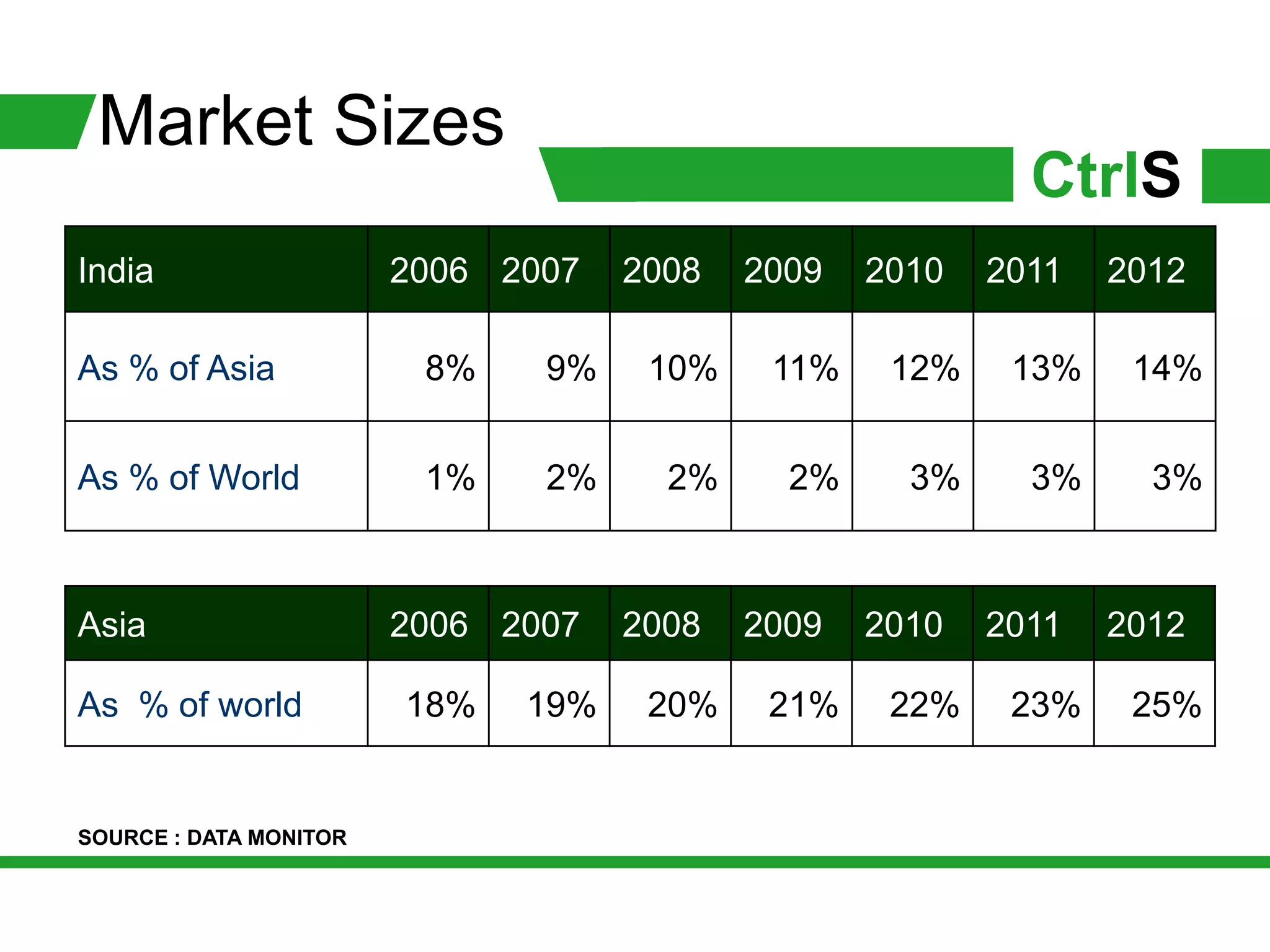 Market Sizes
                                                           CtrlS
India                   2006 2007   2008   2009   2010   2011   2012

As % of Asia             8%    9%    10%    11%    12%    13%    14%


As % of World            1%    2%     2%     2%     3%     3%     3%



Asia                    2006 2007   2008   2009   2010   2011   2012

As % of world           18%   19%    20%    21%    22%    23%    25%


SOURCE : DATA MONITOR
 